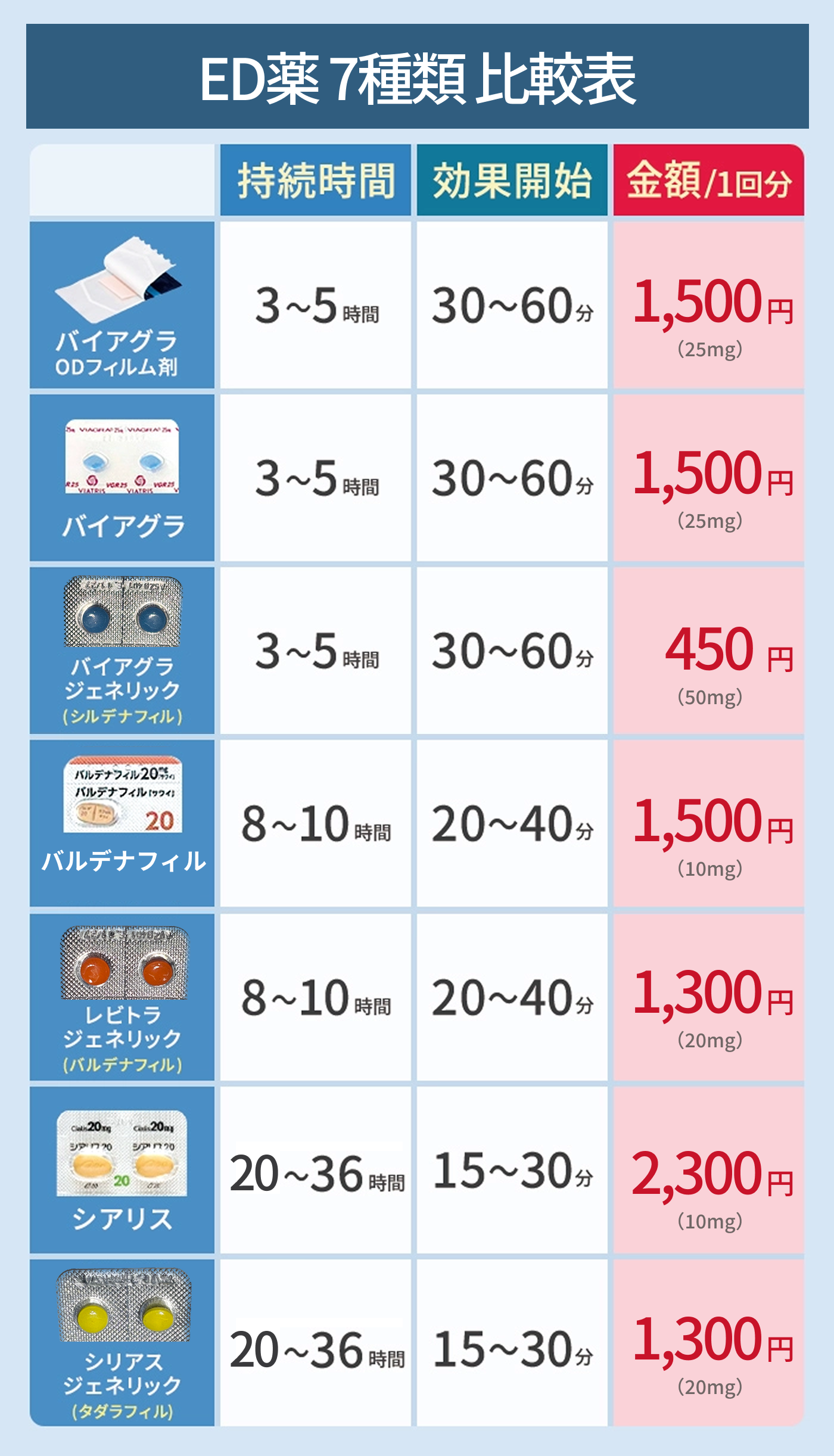 ED薬7種類の比較