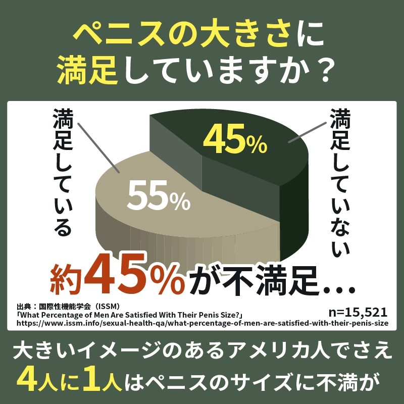 ペニスの大きさに満足していな人の割合を示すグラフ