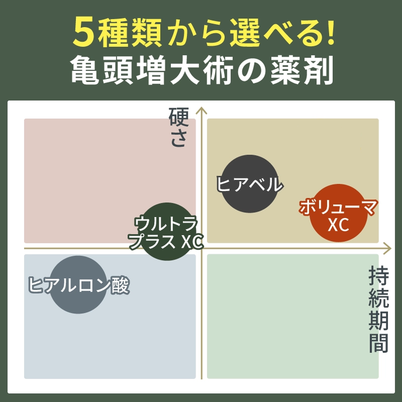 マンモスクリニックの亀頭増大に用いる薬剤の特徴を示す分布図